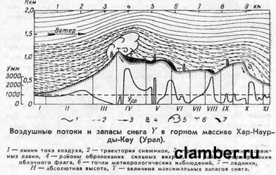 Воздушные потоки и запасы снега Y в горном массиве Хар-Наурды-Кеу (Урал)