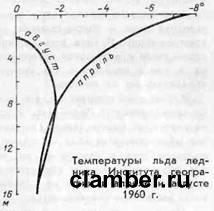 Температуры льда ледника Института географии в апреле и августе 1960 г.
