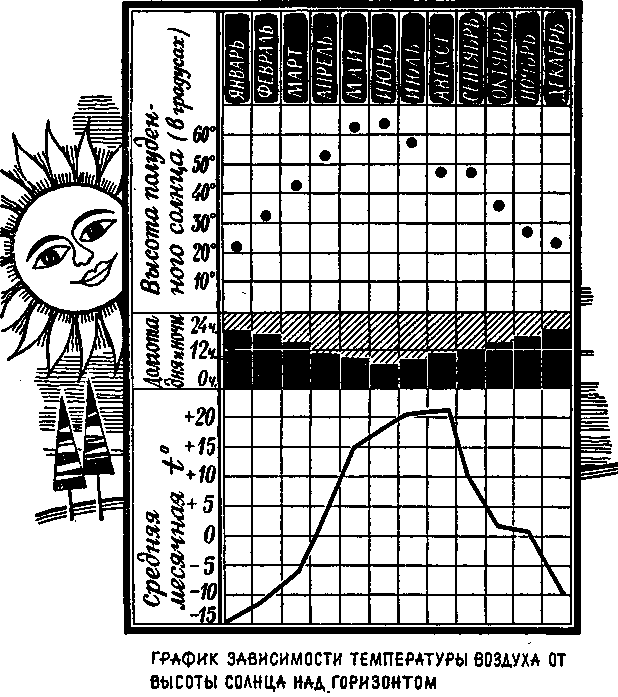 График зависимости температуры воздуха от высоты солнца над горизонтом